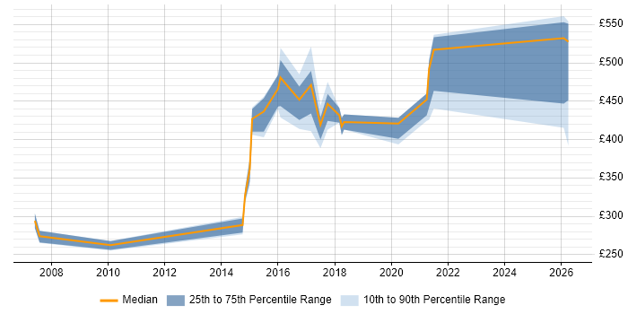 Contractor daily rate distribution trend for jobs in Buckinghamshire citing Distributed Systems