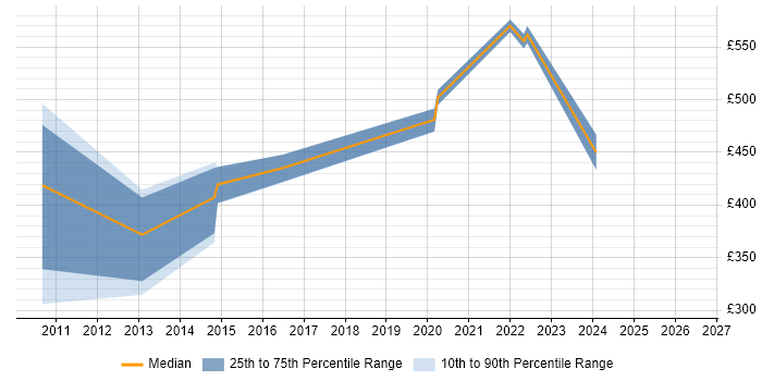 Contractor daily rate distribution trend for jobs in Buckinghamshire citing DMZ