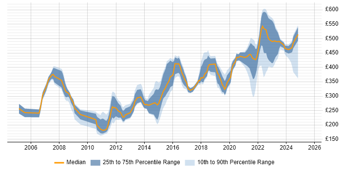 Contractor daily rate distribution trend for jobs in Buckinghamshire citing DNS