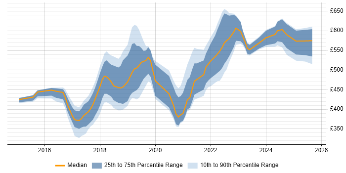 Contractor daily rate distribution trend for jobs in Buckinghamshire citing Docker