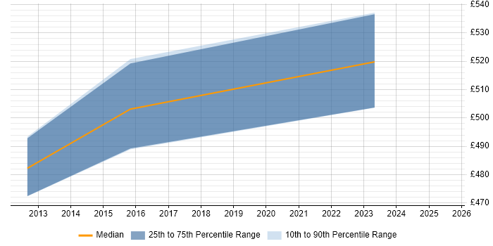 Contractor daily rate distribution trend for jobs in Buckinghamshire citing DoDAF