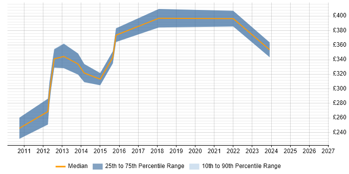 Contractor daily rate distribution trend for jobs in Buckinghamshire citing DOM