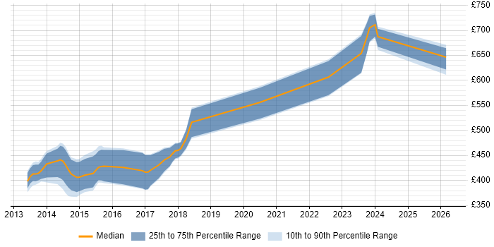 Contractor daily rate distribution trend for jobs in Buckinghamshire citing Domain-Driven Design