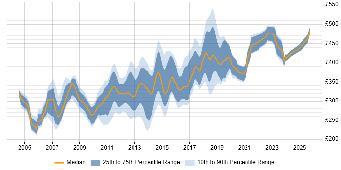 Contractor daily rate distribution trend for .NET Developer job vacancies in Buckinghamshire Contractor daily rate distribution trend for .NET Developer job vacancies in Buckinghamshire