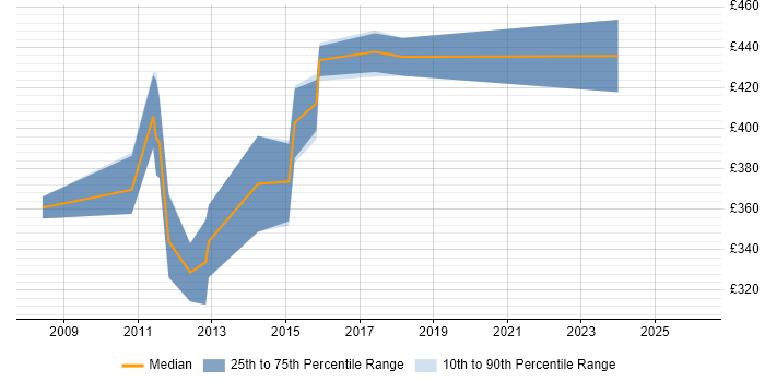 Contractor daily rate distribution trend for .NET Software Engineer job vacancies in Buckinghamshire