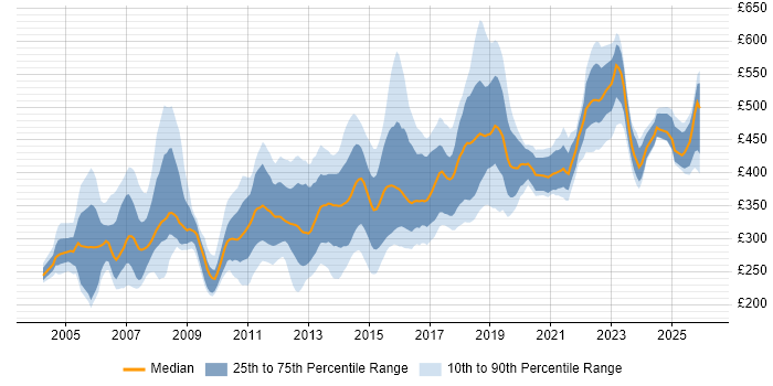 Contractor daily rate distribution trend for jobs in Buckinghamshire citing .NET