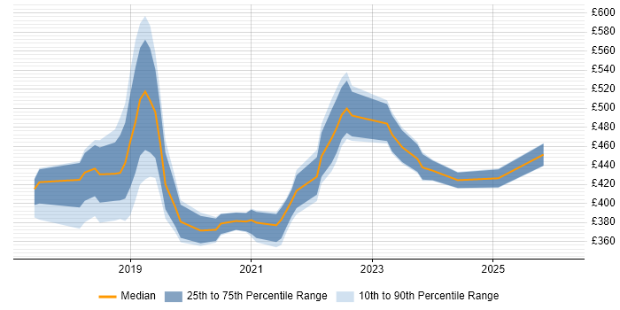 Contractor daily rate distribution trend for jobs in Buckinghamshire citing .NET Core