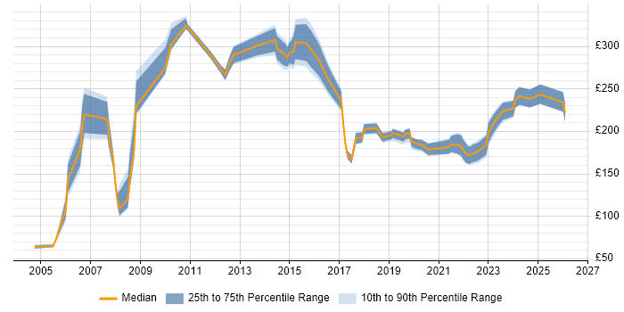 Contractor daily rate distribution trend for jobs in Buckinghamshire citing Driving Licence