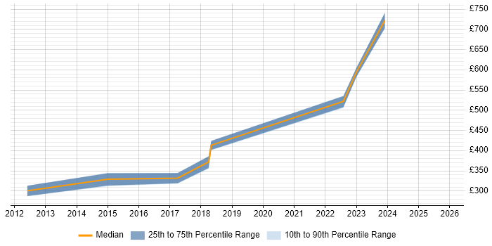 Contractor daily rate distribution trend for DV Cleared Network Engineer job vacancies in Buckinghamshire
