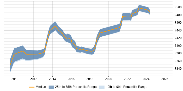 Contractor daily rate distribution trend for DV Cleared Project Manager job vacancies in Buckinghamshire