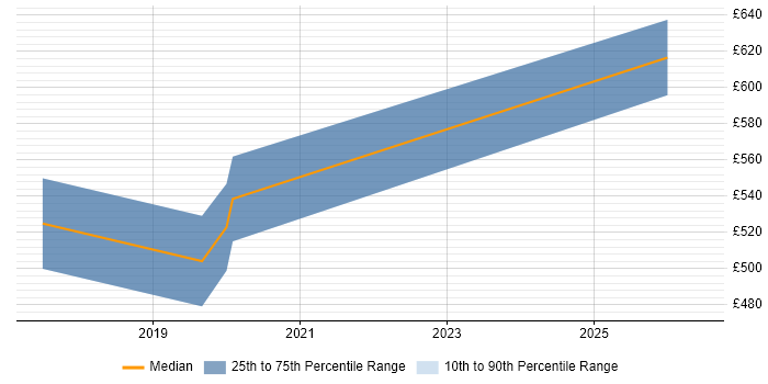 Contractor daily rate distribution trend for Dynamics 365 Consultant job vacancies in Buckinghamshire
