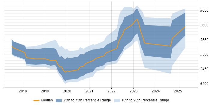 Contractor daily rate distribution trend for jobs in Buckinghamshire citing Dynamics 365