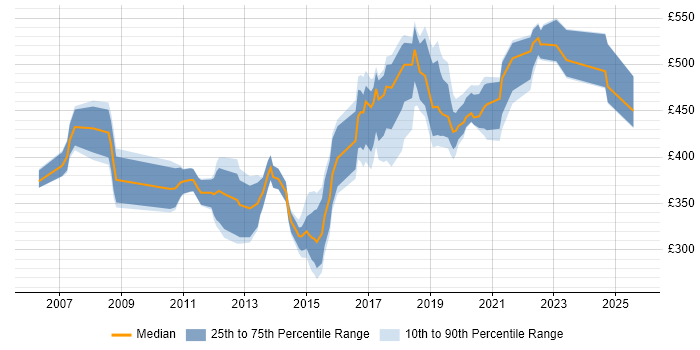 Contractor daily rate distribution trend for jobs in Buckinghamshire citing Dynamics CRM