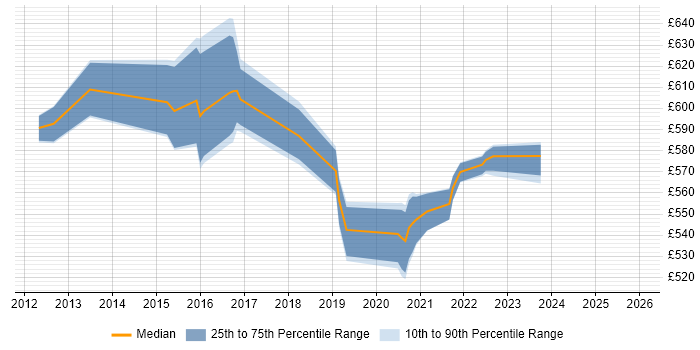 Contractor daily rate distribution trend for E-Commerce Architect job vacancies in Buckinghamshire