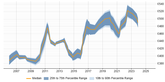 Contractor daily rate distribution trend for E-Commerce Manager job vacancies in Buckinghamshire Contractor daily rate distribution trend for E-Commerce Manager job vacancies in Buckinghamshire
