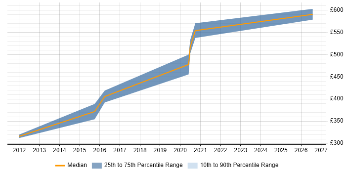 Contractor daily rate distribution trend for jobs in Buckinghamshire citing EAM