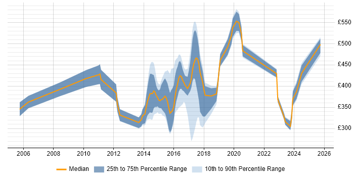 Contractor daily rate distribution trend for jobs in Buckinghamshire citing Electronics