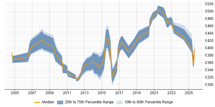 Contractor daily rate distribution trend for jobs in Buckinghamshire citing End-to-End Testing