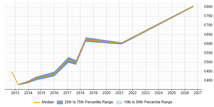 Contractor daily rate distribution trend for Engineering Manager job vacancies in Buckinghamshire