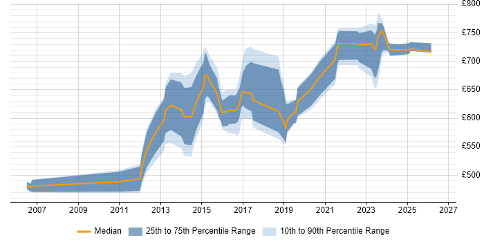 Contractor daily rate distribution trend for Enterprise Architect job vacancies in Buckinghamshire