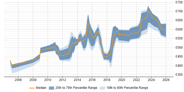 Contractor daily rate distribution trend for jobs in Buckinghamshire citing Enterprise Architecture