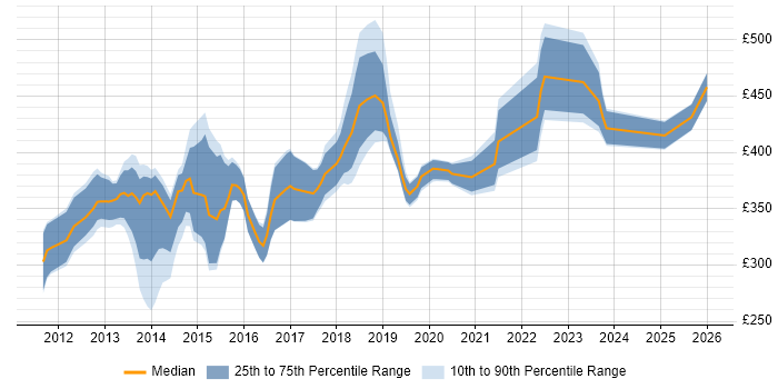 Contractor daily rate distribution trend for jobs in Buckinghamshire citing Entity Framework