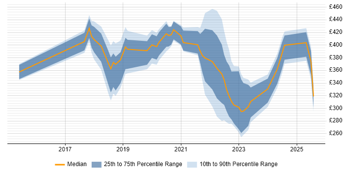 Contractor daily rate distribution trend for jobs in Buckinghamshire citing Entra ID Contractor daily rate distribution trend for jobs in Buckinghamshire citing Entra ID