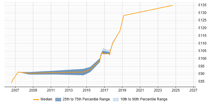 Contractor daily rate distribution trend for EPoS Engineer job vacancies in Buckinghamshire
