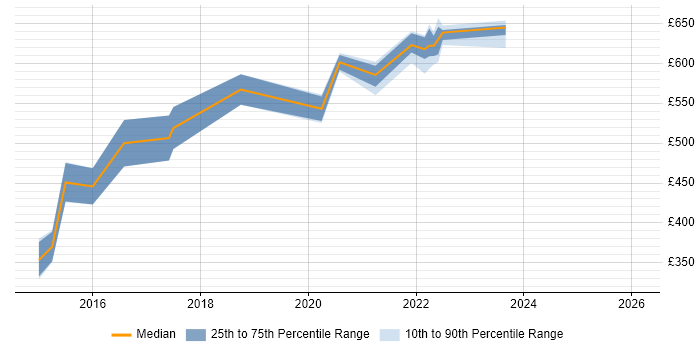 Contractor daily rate distribution trend for ERP Consultant job vacancies in Buckinghamshire