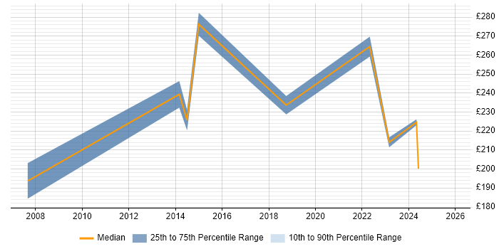 Contractor daily rate distribution trend for jobs in Buckinghamshire citing Escalation Management