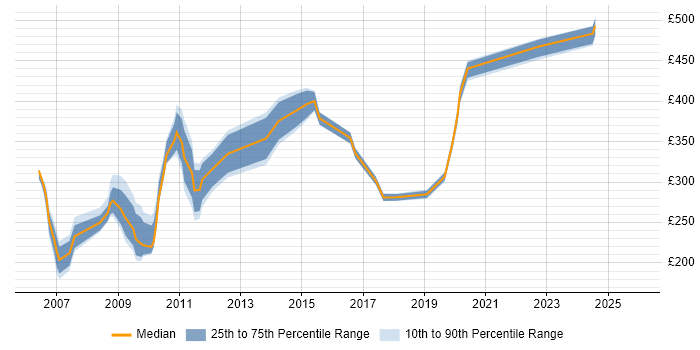 Contractor daily rate distribution trend for jobs in Buckinghamshire citing Ethernet