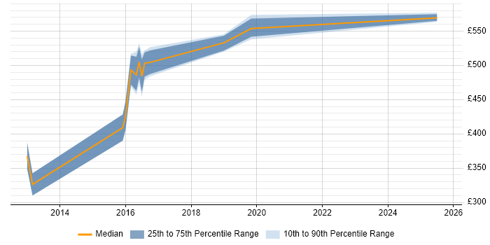 Contractor daily rate distribution trend for jobs in Buckinghamshire citing Ethical Hacking
