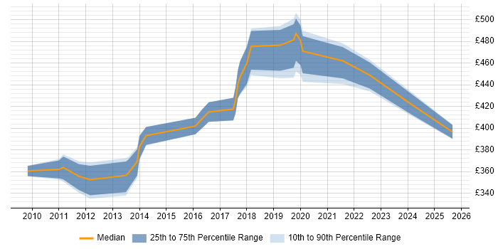 Contractor daily rate distribution trend for jobs in Buckinghamshire citing ETL Development
