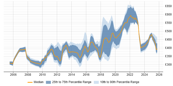 Contractor daily rate distribution trend for jobs in Buckinghamshire citing ETL Contractor daily rate distribution trend for jobs in Buckinghamshire citing ETL