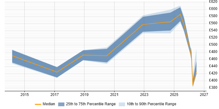 Contractor daily rate distribution trend for jobs in Buckinghamshire citing Event-Driven Architecture