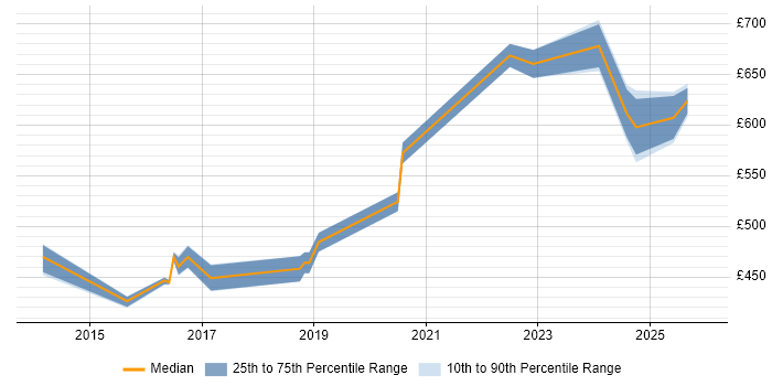 Contractor daily rate distribution trend for jobs in Buckinghamshire citing Event-Driven