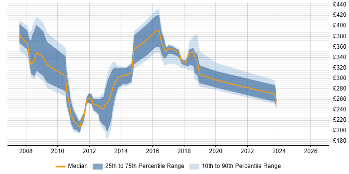Contractor daily rate distribution trend for jobs in Buckinghamshire citing Exchange Server 2007