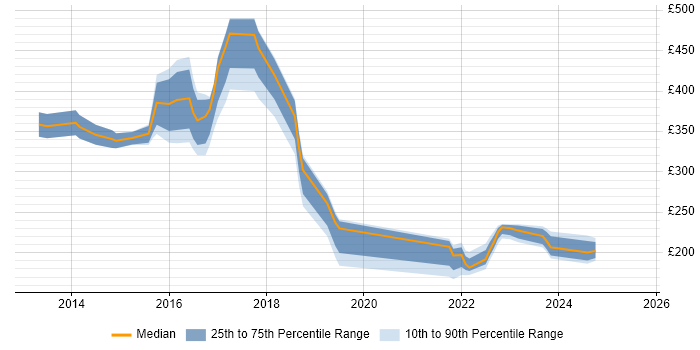 Contractor daily rate distribution trend for jobs in Buckinghamshire citing Exchange Server 2013