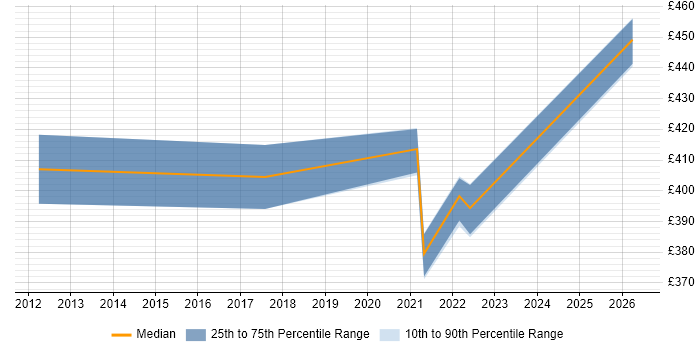 Contractor daily rate distribution trend for jobs in Buckinghamshire citing Exploratory Testing