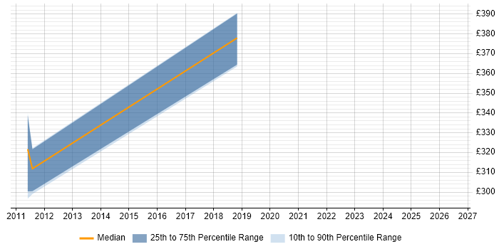 Contractor daily rate distribution trend for jobs in Buckinghamshire citing Extreme Networks
