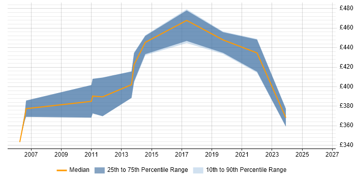 Contractor daily rate distribution trend for jobs in Buckinghamshire citing Extreme Programming