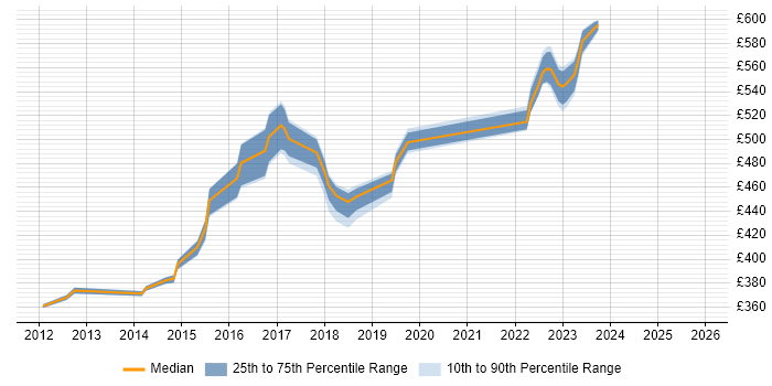 Contractor daily rate distribution trend for jobs in Buckinghamshire citing F5 BIG-IP LTM