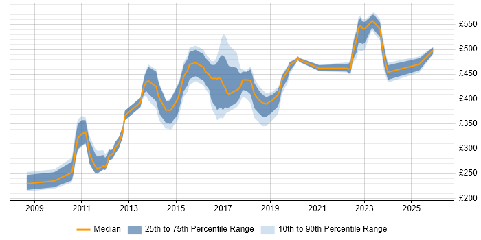 Contractor daily rate distribution trend for jobs in Buckinghamshire citing F5