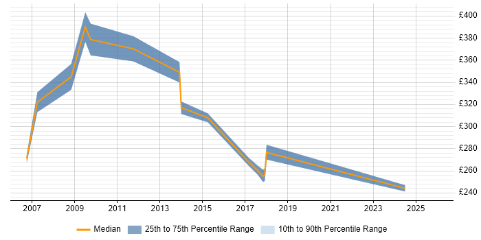 Contractor daily rate distribution trend for jobs in Buckinghamshire citing Facilities Management