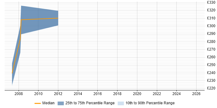 Contractor daily rate distribution trend for jobs in Buckinghamshire citing Fault Analysis