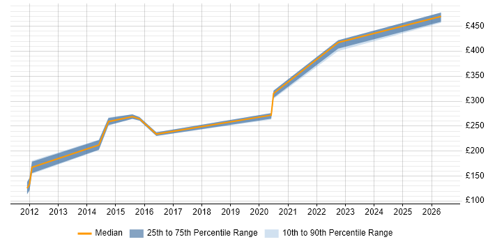 Contractor daily rate distribution trend for jobs in Buckinghamshire citing Fibre Optics