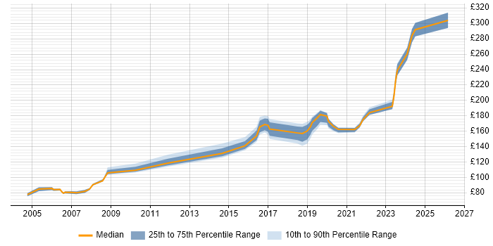 Contractor daily rate distribution trend for Field Engineer job vacancies in Buckinghamshire