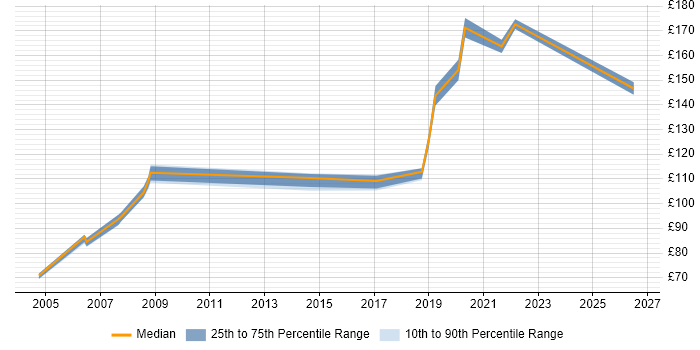 Contractor daily rate distribution trend for Field Service Engineer job vacancies in Buckinghamshire
