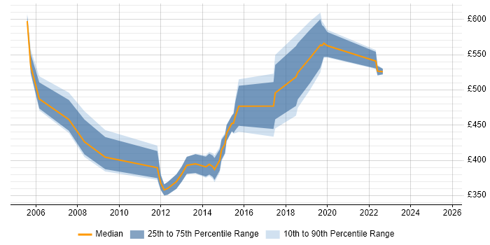 Contractor daily rate distribution trend for Finance Manager job vacancies in Buckinghamshire