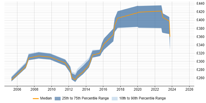 Contractor daily rate distribution trend for Finance Systems Analyst job vacancies in Buckinghamshire Contractor daily rate distribution trend for Finance Systems Analyst job vacancies in Buckinghamshire